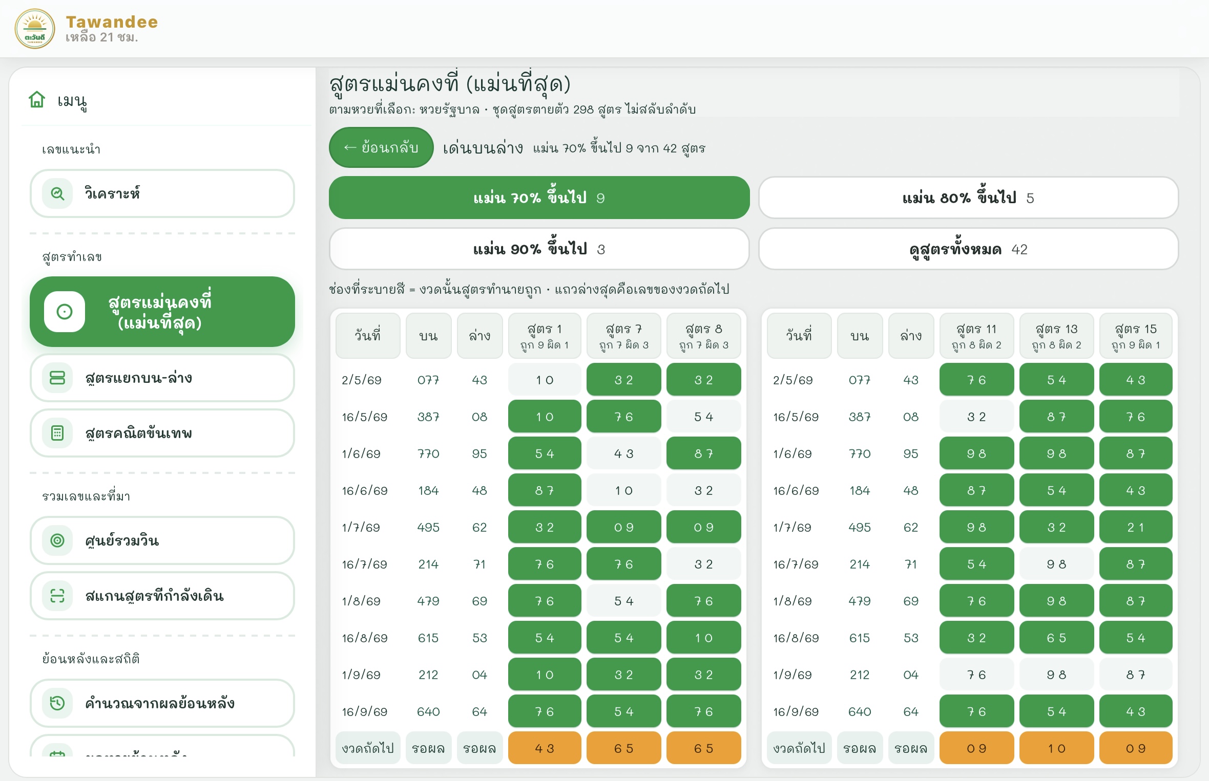 หน้าดูสูตรแบบตารางของ Tawandee: คอลัมน์วันที่ บน ล่าง ของแต่ละงวด ตามด้วยคอลัมน์ละ 1 สูตร เช่น สูตร 1 สูตร 7 สูตร 8 สูตร 11 สูตร 13 สูตร 15 ช่องสีเขียวคืองวดที่เลขของสูตรตรงกับผล แถวสีส้มล่างสุดคือเลขของงวดถัดไปที่รอผล